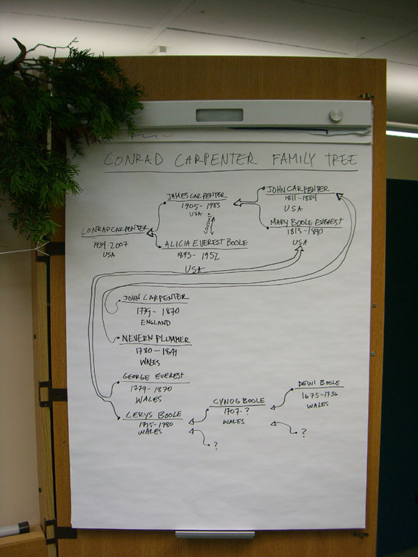 Reconstruction of Conrad Carpenter's family tree.