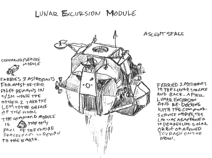 lunar excursion module, command/service module, carries 3 astronauts for most of trip. pilot remains in c/sm while the other 2 take the lem to the surface of the moon. the command module is the only part of the entire spacecraft to return to the earth. ascent stage, ferried 2 astronauts to the lunar surface and back. after lunar excursion and re-docking with the command-service module, the lem was abandoned to perpetual solar orbit or allowed to crash on the moon. 